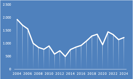Ventas anuales de viviendas en Cádiz ciudad.